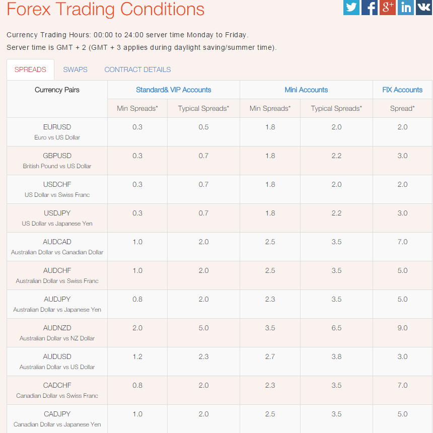 Paxforex spread